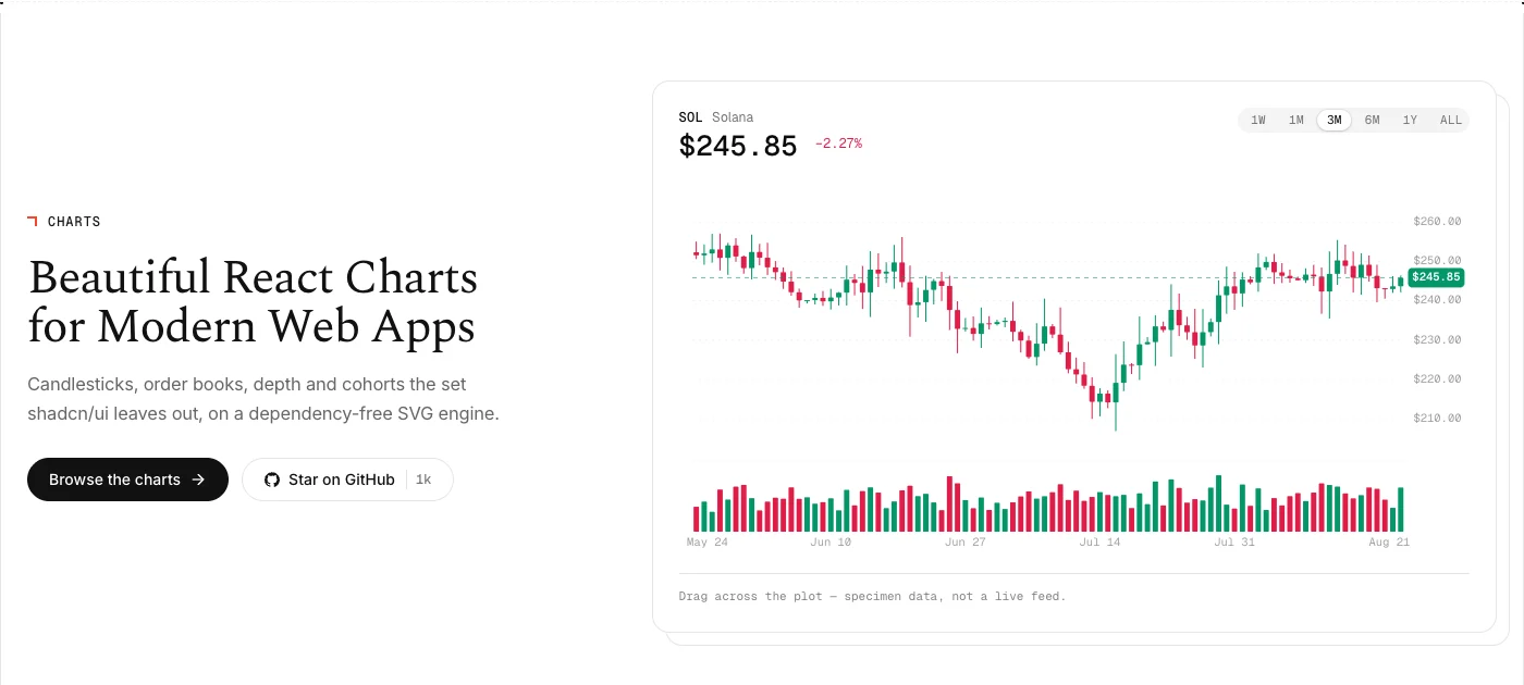 The /charts landing page with a live candlestick chart beside the headline.